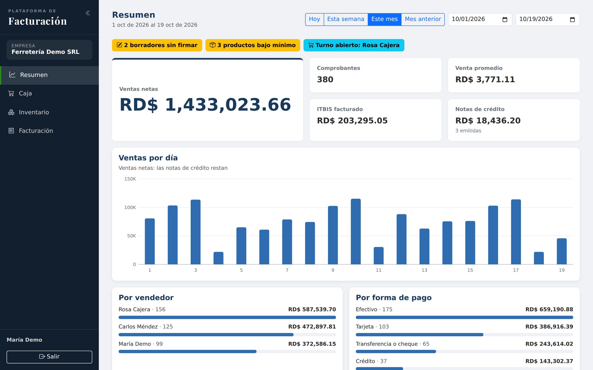 Resumen de ventas del mes: ventas netas, ITBIS, ventas por día y por vendedor
